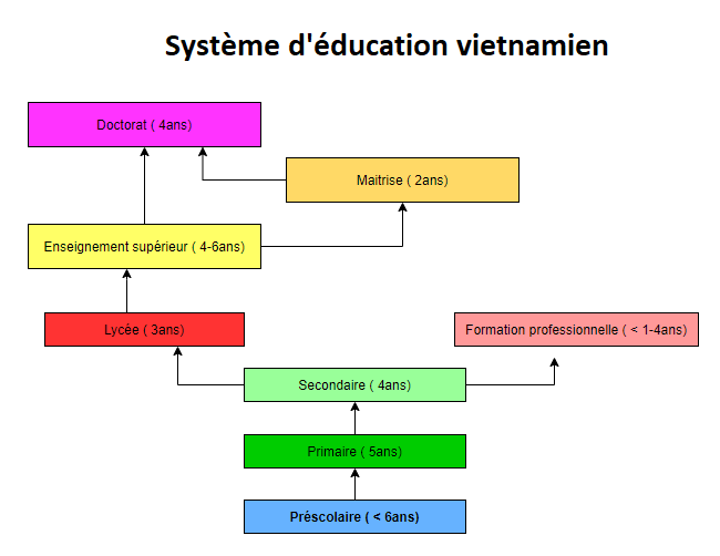 Vietnamese education system